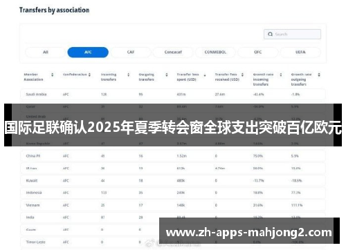 国际足联确认2025年夏季转会窗全球支出突破百亿欧元